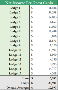 Fishing & Hunting Lodge Revenue and Expense Analysis 15