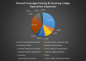 Fishing & Hunting Lodge Revenue and Expense Analysis 18